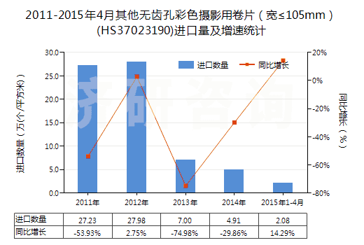 2011-2015年4月其他無(wú)齒孔彩色攝影用卷片（寬≤105mm）(HS37023190)進(jìn)口量及增速統(tǒng)計(jì)